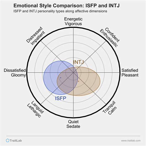 intj isfp compatibility|INTJ and ISFP Relationship Compatibility